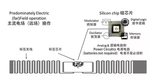 超高頻RFID電子標簽種類與應用有哪些？